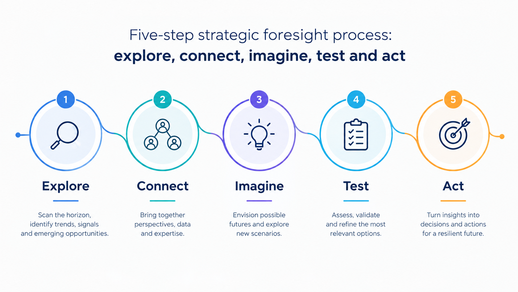 Five-step strategic foresight process: explore, connect, imagine, test and act